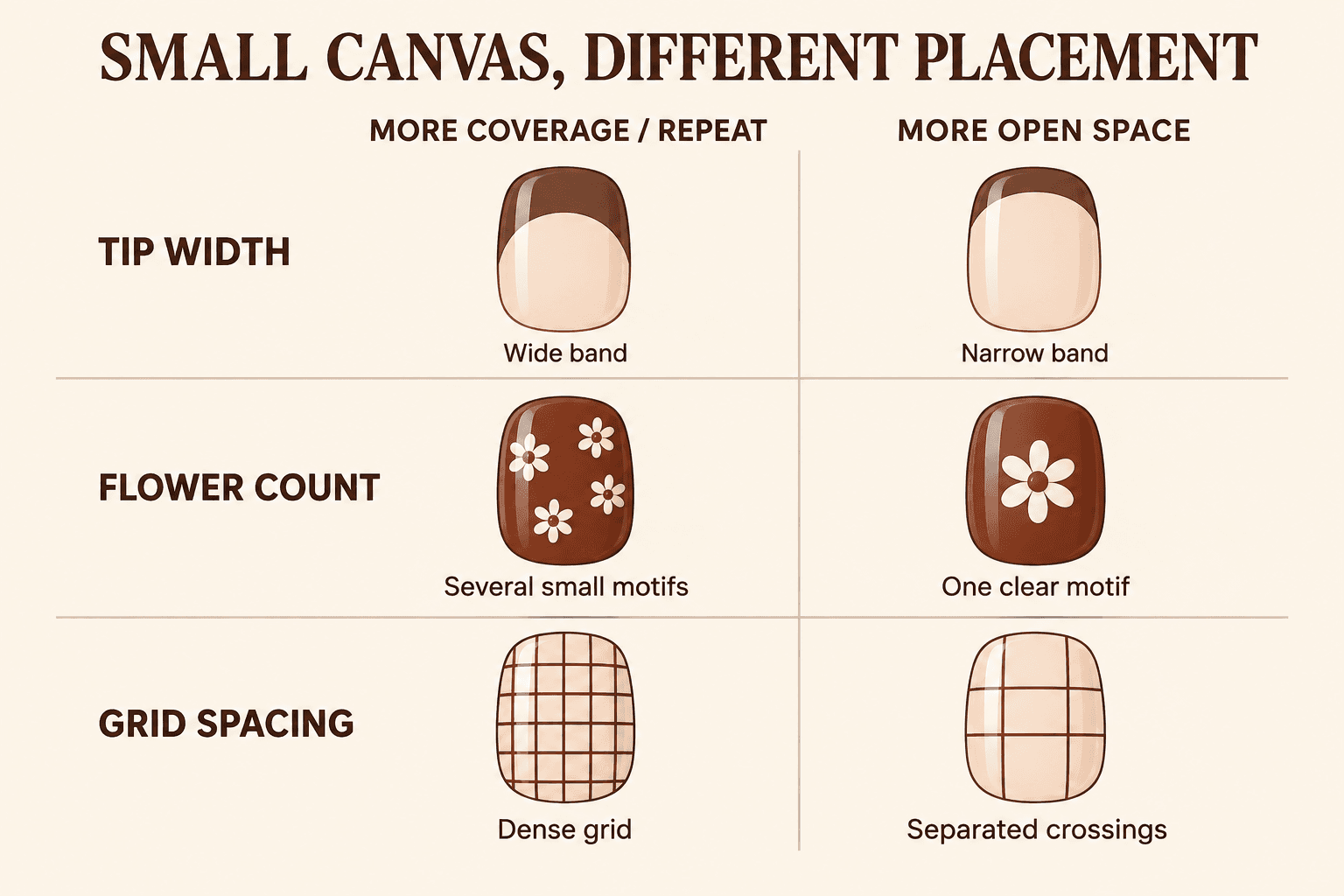 Three pairs of short nail diagrams compare tip width, flower count, and grid spacing.